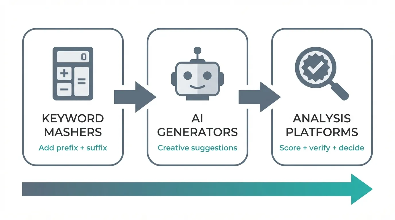 Diagram showing the evolution from keyword-mashing generators to AI-powered analysis platforms