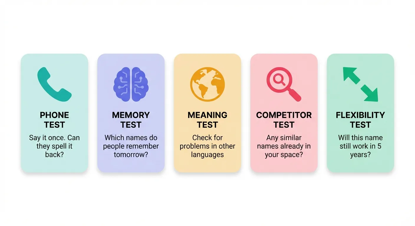 Checklist showing five evaluation filters for brandable domain names: phone test, memory test, meaning test, competitor test, and flexibility test