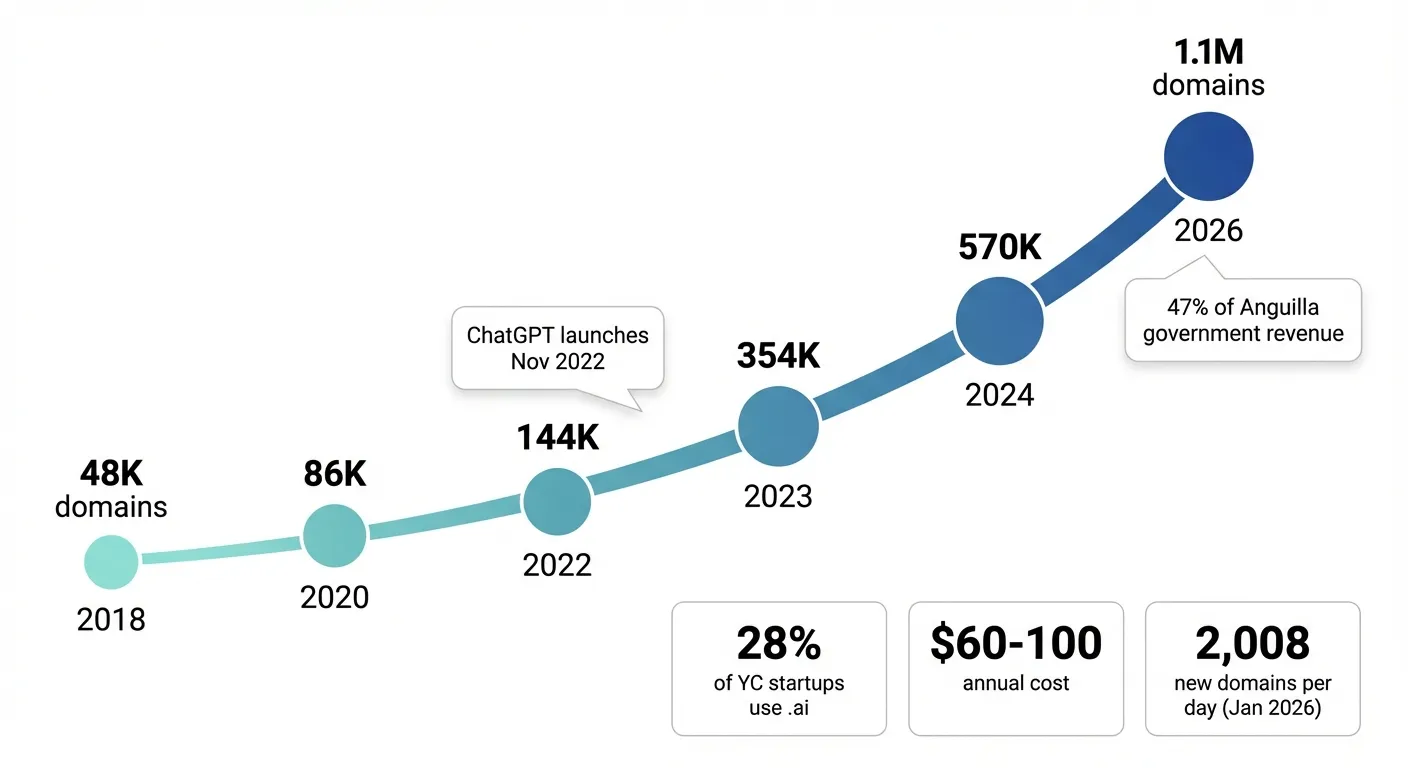 Growth chart showing .ai domain registrations from 2018 to 2026