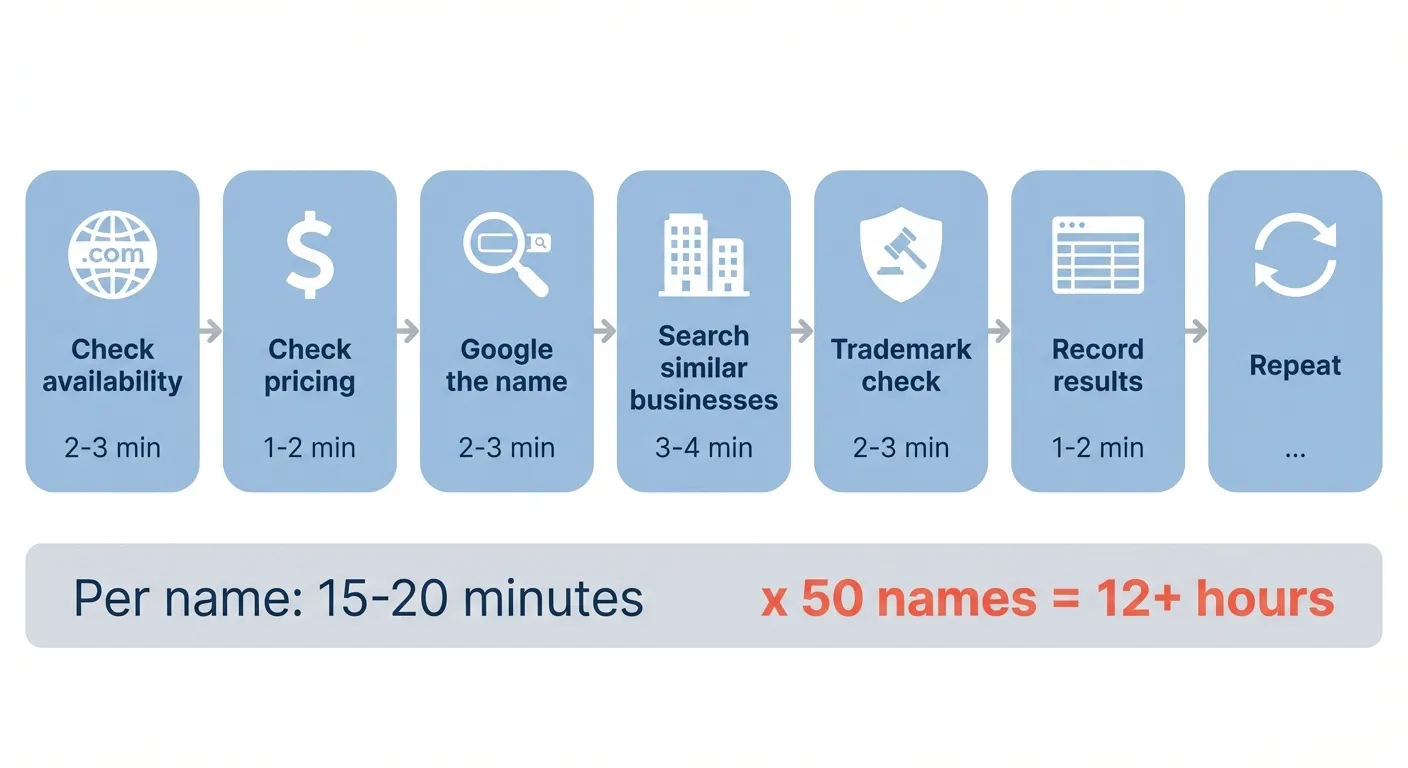 Infographic showing the breakdown of time per domain name candidate