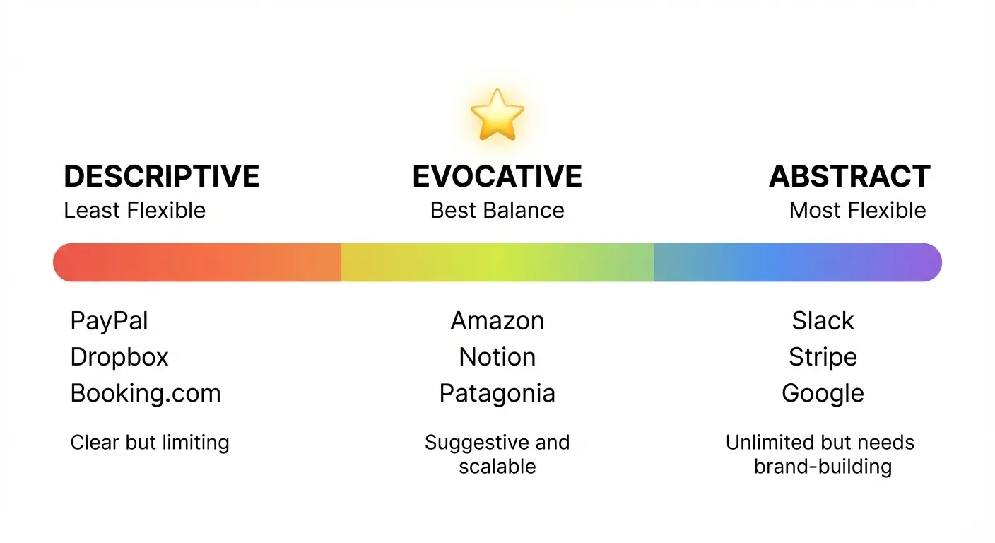 A spectrum showing naming flexibility from descriptive to abstract