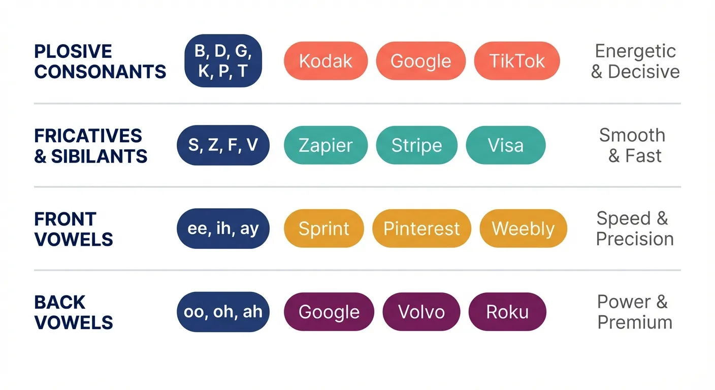 Infographic showing four sound categories with their psychological associations: plosive consonants feel energetic and decisive, fricatives feel smooth and fast, front vowels suggest speed and precision, back vowels suggest power and premium quality