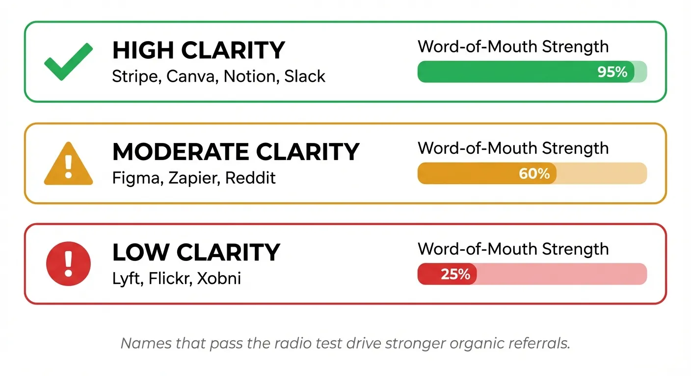 Infographic showing three tiers of verbal clarity. Top tier labelled "High Clarity" with examples Stripe, Canva, Notion and a checkmark icon. Middle tier labelled "Moderate Clarity" with examples Figma, Zapier, Reddit and a caution icon. Bottom tier labelled "Low Clarity" with examples Lyft, Flickr, Xobni and a warning icon. Each tier shows a bar indicating relative word-of-mouth effectiveness from strong to weak.